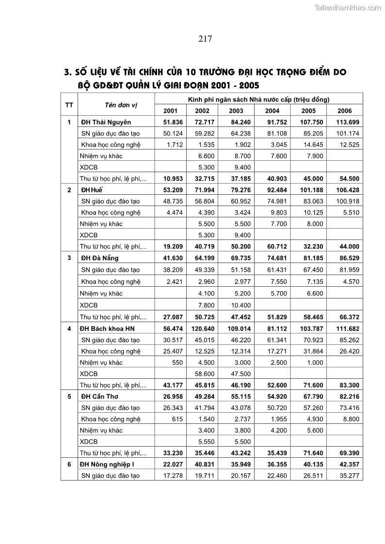 Luận án tiến sĩ kinh tế Hoàn thiện cơ chế tài chính đối với hoạt động khoa học công nghệ trong các trường Đại học ở Việt Nam - 37 Trang 217