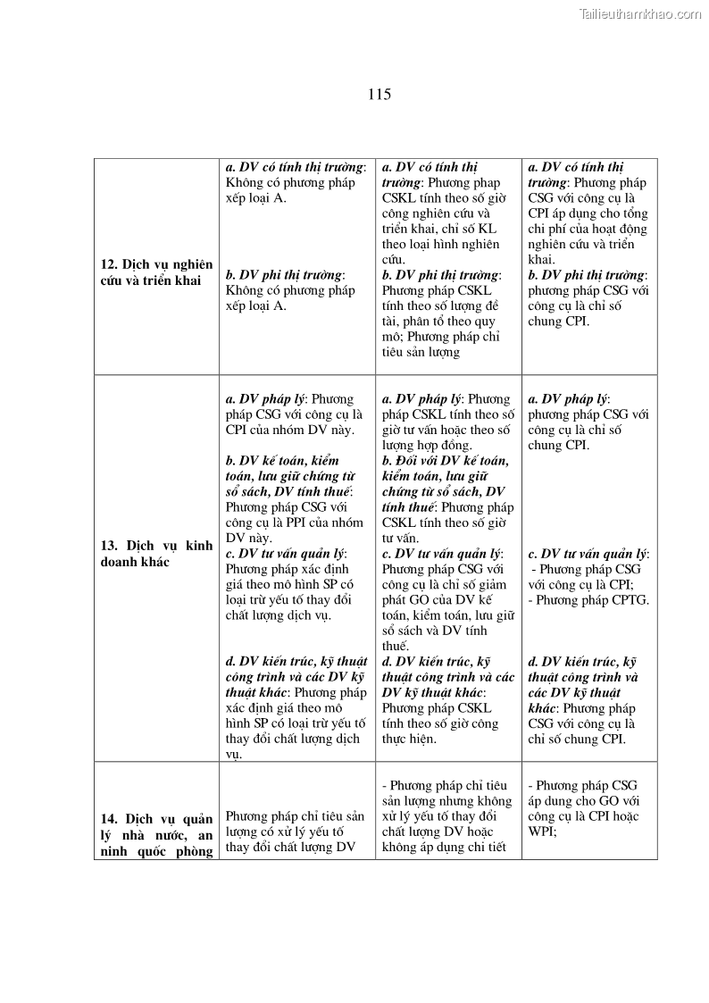 Luận án tiến sĩ kinh tế Phương pháp luận tính chỉ tiêu giá trị sản xuất các ngành sản phẩm theo giá so sánh - 21 Trang 121