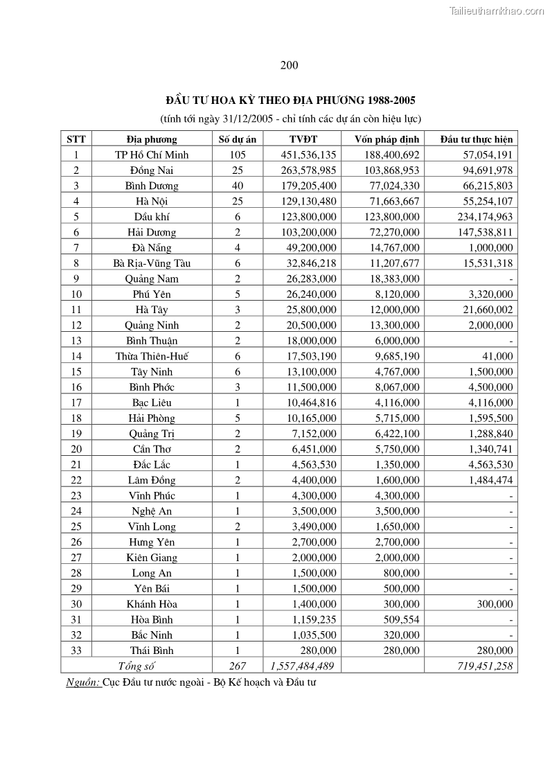 Luận án Tiến sĩ Kinh tế Tác động của toàn cầu hóa kinh tế đối với dòng vốn đầu tư trực tiếp nước ngoài vào Việt Nam - 34 Trang 199