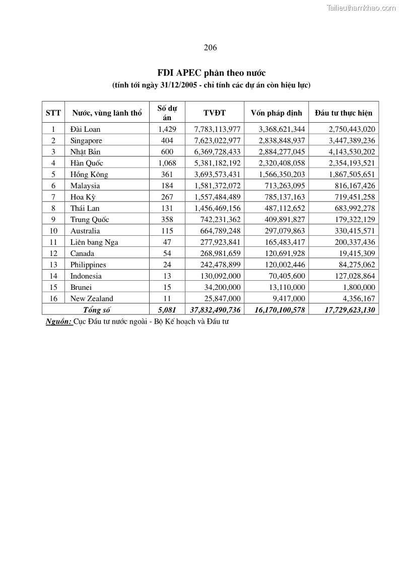 Luận án Tiến sĩ Kinh tế Tác động của toàn cầu hóa kinh tế đối với dòng vốn đầu tư trực tiếp nước ngoài vào Việt Nam - 35 Trang 205