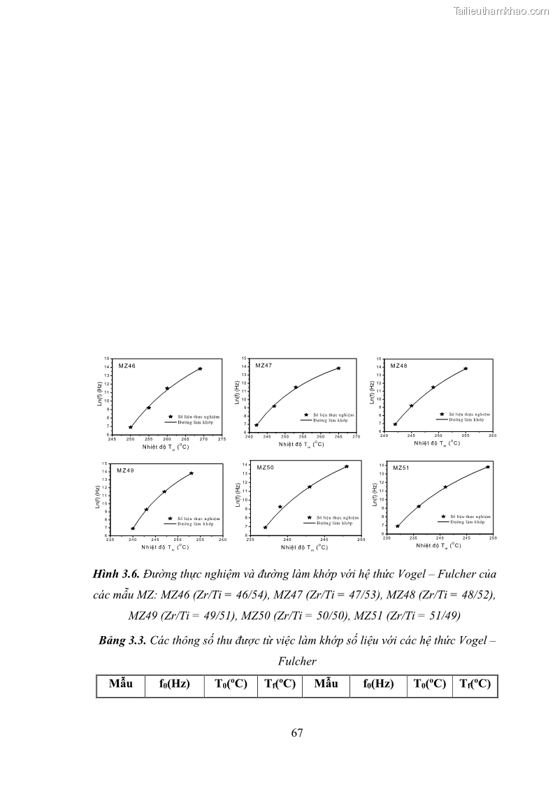 Luận án tiến sĩ vật lý Nghiên cứu chế tạo và các tính chất vật lý của hệ gốm đa thành phần trên cơ sở PZT và các vật liệu sắt điện chuyển pha nhòe - 15 Trang 85