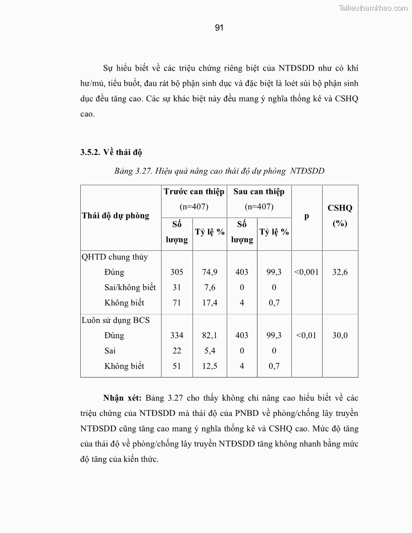 Luận án tiến sĩ y học Thực trạng mắc các bệnh nhiễm trùng đường sinh dục dưới ở phụ nữ bán dâm tại Trung tâm Chữa bệnh-Giáo dục-Lao động Xã hội số II Hà Nội và đánh giá hiệu quả can thiệp - 16 Trang 91
