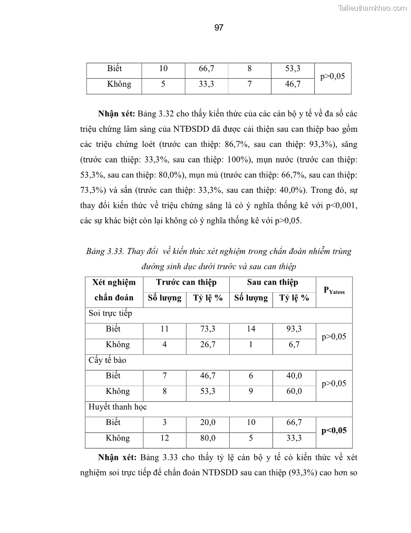 Luận án tiến sĩ y học Thực trạng mắc các bệnh nhiễm trùng đường sinh dục dưới ở phụ nữ bán dâm tại Trung tâm Chữa bệnh-Giáo dục-Lao động Xã hội số II Hà Nội và đánh giá hiệu quả can thiệp - 17 Trang 97