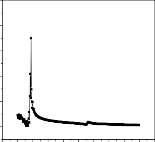 0 1 2 3 4 5 6 7 8 9 10 Tần số f MHz Hình 3 15 Phổ dao động theo bề dày của các 44