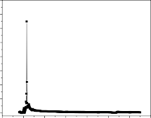 1 2 3 4 5 6 7 8 Tần số f MHz Hình 4 11 Phổ cộng hưởng dao động theo phương 5