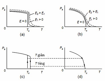 bền vững hơn Mặc dù sự chuyển pha chỉ kéo theo một sự dịch chuyển rất 1