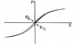 Pb 1−x La x Zr 1−y Ti y 1−x 4 O 3 PLZT trong đó sự thay thế của ion La 3 cho 2