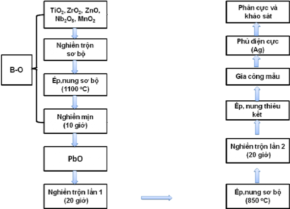 Hình 2 5 Quy trình công nghệ chế tạo hệ gốm PZT PZN PMnN bằng phương pháp BO Sau 1