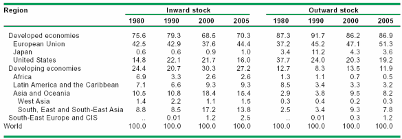16 Nguồn UNCTAD dựa trên cơ sở dữ liệu về FDI TNC www unctad org fdi statistics 1