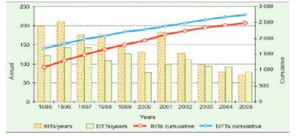 Nguồn UNCTAD World Investment Report 2006 Hình 1 3 Số lượng các BITs và DTTs 1990 1