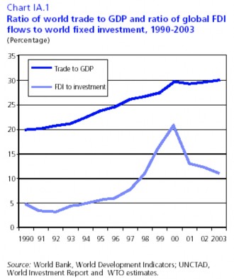 Nguồn UNCTAD Báo cáo Đầu tư 2004 Hình 1 6 Tỷ lệ thương mại thế giới GDP 1