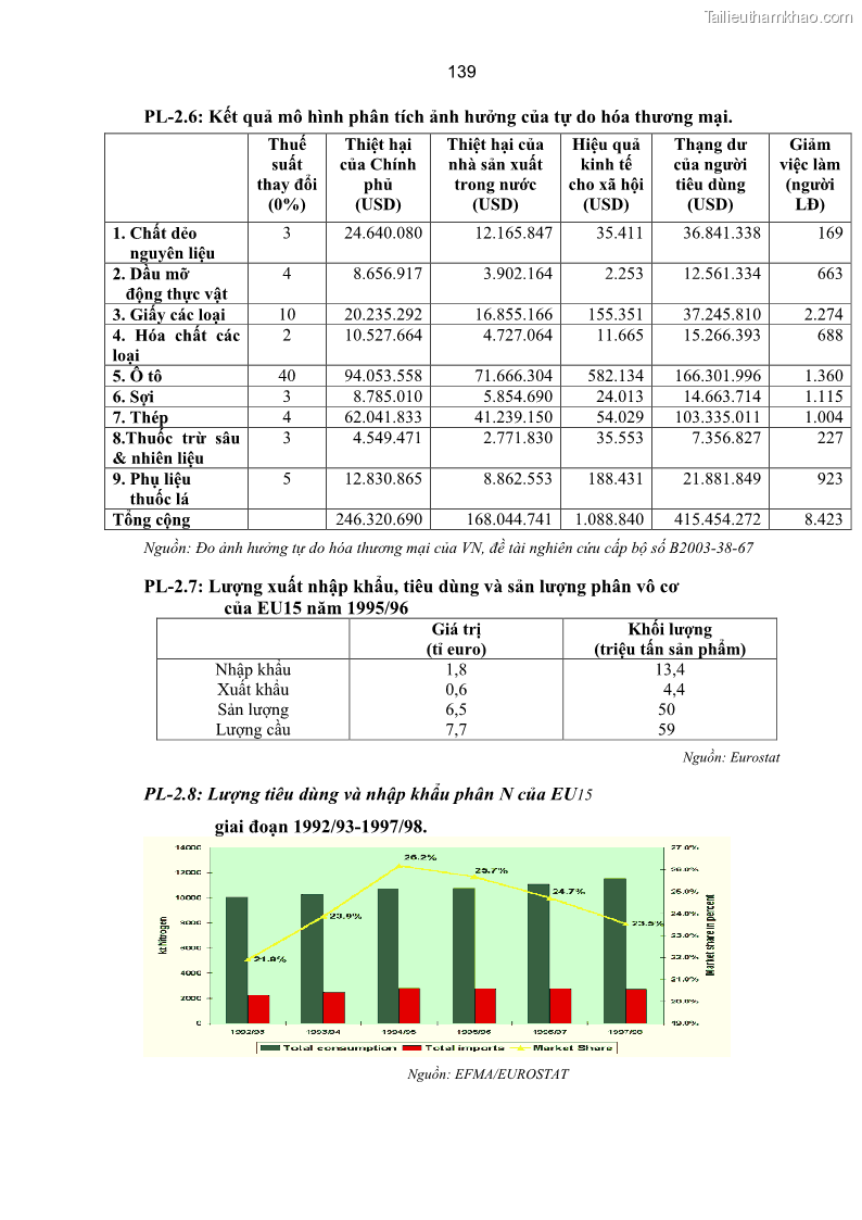 Luận án tiến sĩ kinh tế Xác định hàm cầu nhập khẩu vật tư nông nghiệp của Việt Nam trong thời kỳ đổi mới lấy ví dụ phân bón Urê - 25 Trang 145