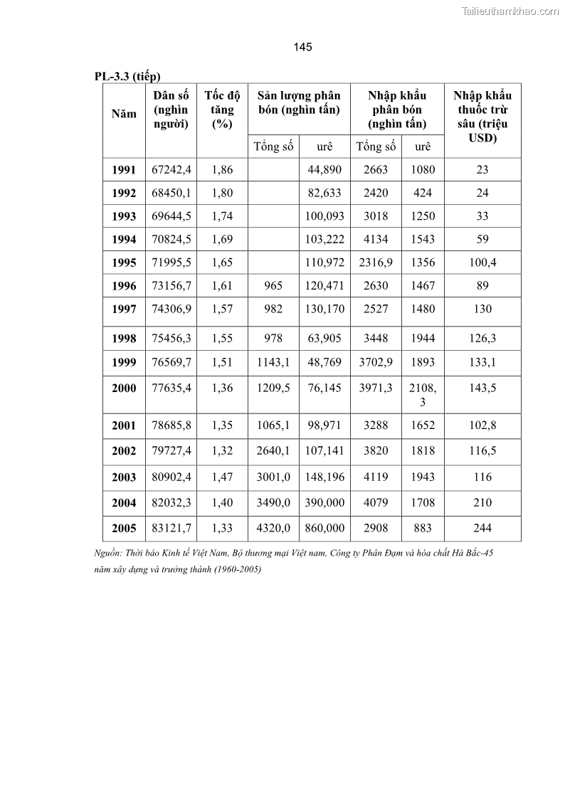 Luận án tiến sĩ kinh tế Xác định hàm cầu nhập khẩu vật tư nông nghiệp của Việt Nam trong thời kỳ đổi mới lấy ví dụ phân bón Urê - 26 Trang 151