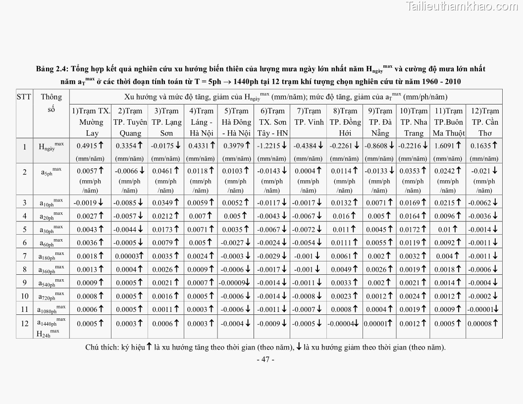 Luận án tiến sĩ kỹ thuật Nghiên cứu xác định một số tham số về mưa góp phần hoàn thiện công thức tính lưu lượng thiết kế công trình thoát nước nhỏ trên đường trong điều kiện khí hậu Việt Nam - 11 Trang 61