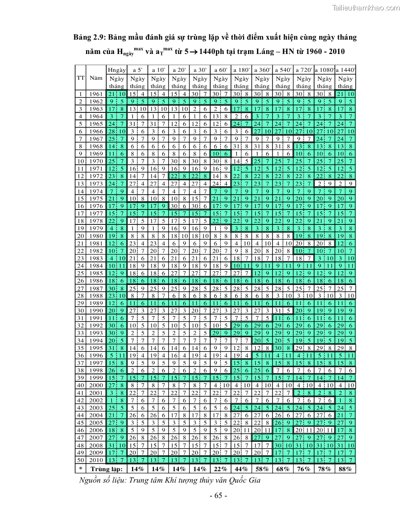 Luận án tiến sĩ kỹ thuật Nghiên cứu xác định một số tham số về mưa góp phần hoàn thiện công thức tính lưu lượng thiết kế công trình thoát nước nhỏ trên đường trong điều kiện khí hậu Việt Nam - 14 Trang 79