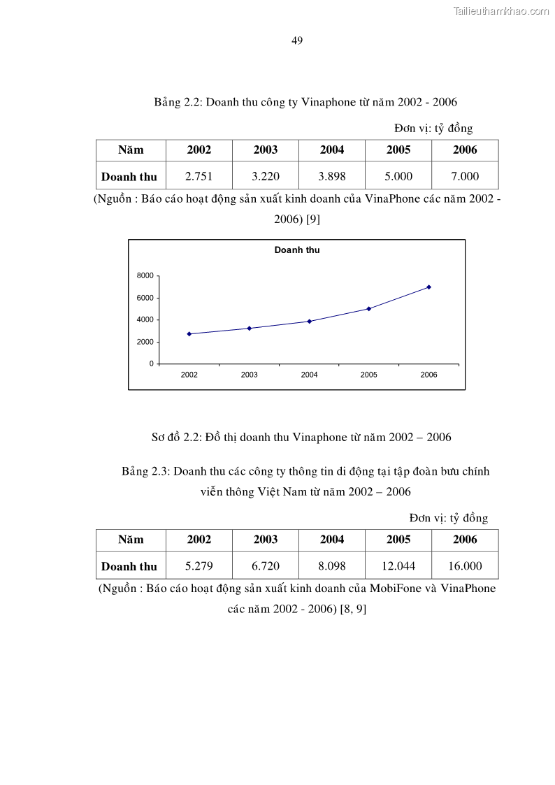 Luận án tiến sĩ Phát triển hoạt động dịch vụ thông tin di động tại Tập đoàn Bưu chính Viễn thông Việt Nam đến năm 2020 - 9 Trang 49