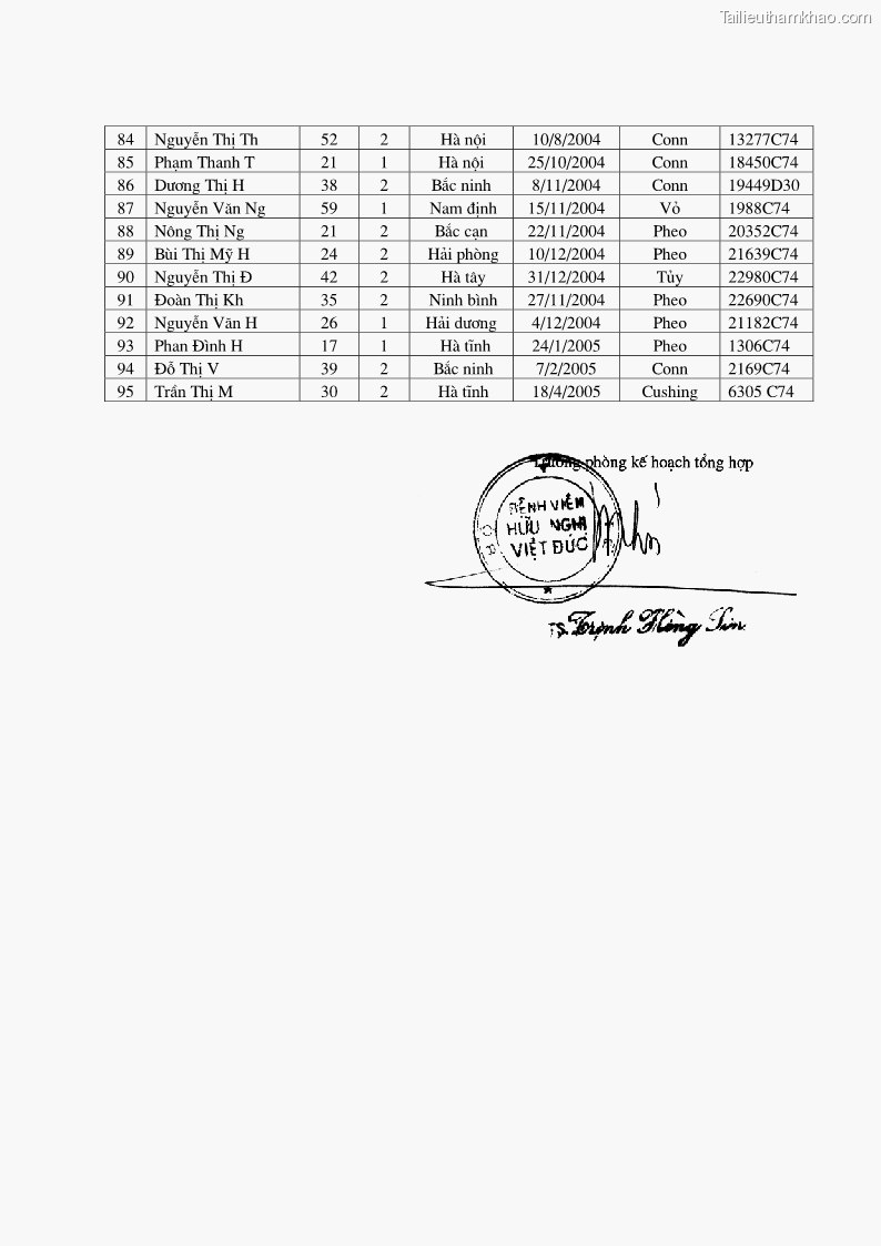 Luận án tiến sĩ y học Nghiên cứu chẩn đoán và điều trị phẫu thuật nội soi các u tuyến thượng thận lành tính tại bệnh viện Việt Đức giai đoạn 1998 - 2005 - 28 Trang 163