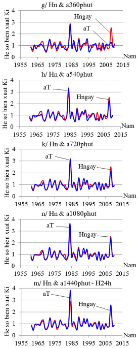 Địa danh Trạm Láng TP Hà Nội Nguồn số liệu Trung tâm Khí tượng thủy văn 2