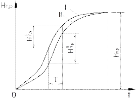 Ý nghĩa của hệ số T Xét lại cơn mưa tính toán ở Hình 1 4 chương 1 ở 3
