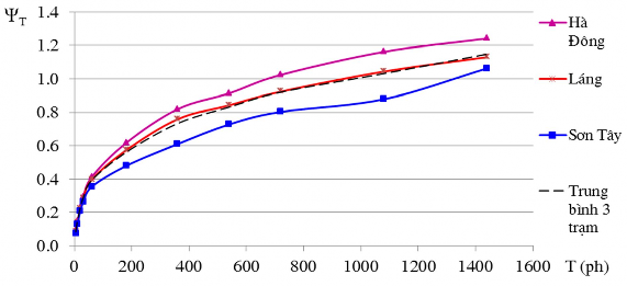 Hình 3 7 Các đường cong hệ số đặc trưng hình dạng cơn mưa T T tại 3 1