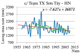 u l Hình 2 1 Xu hướng biến thiên lượng mưa năm tại trạm Láng trạm Hà Đông 2