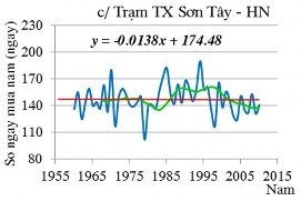 u l Hình 2 1 Xu hướng biến thiên lượng mưa năm tại trạm Láng trạm Hà Đông 3