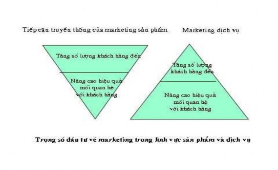 Hình 1 5 Cách tiếp cận Marketing Theo mức độ cạnh tranh ngày càng khốc liệt 1