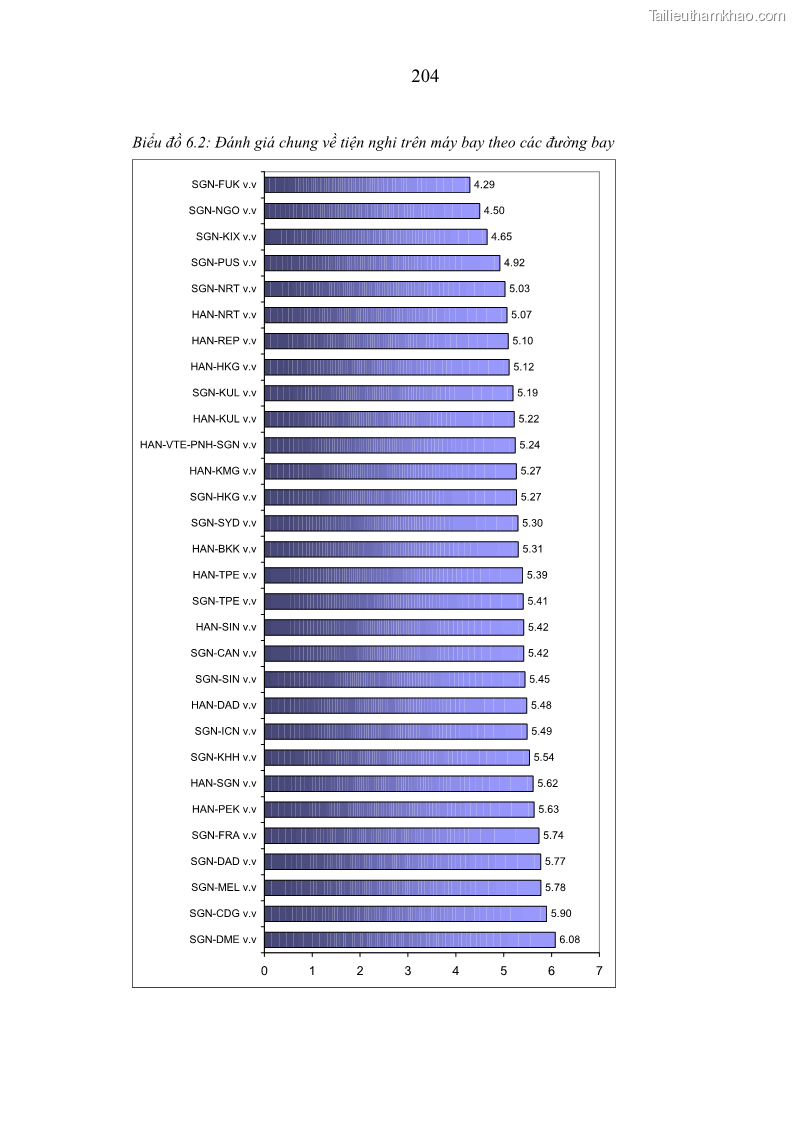 Luận án tiến sĩ kinh tế Các giải pháp Marketing nhằm tăng sức cạnh tranh trong kinh doanh vận chuyển hành khách của Hãng Hàng không Quốc gia Việt Nam - 36 Trang 211