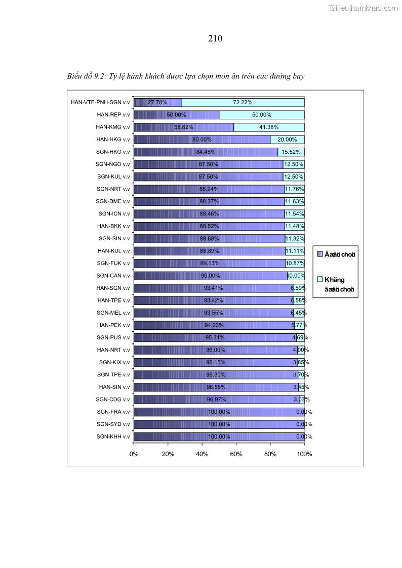 Luận án tiến sĩ kinh tế Các giải pháp Marketing nhằm tăng sức cạnh tranh trong kinh doanh vận chuyển hành khách của Hãng Hàng không Quốc gia Việt Nam - 37 Trang 217