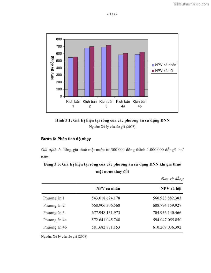 Luận án tiến sĩ kinh tế Giá trị kinh tế của tài nguyên đất ngập nước tại cửa sông Ba Lạt tỉnh Nam Định - 25 Trang 145