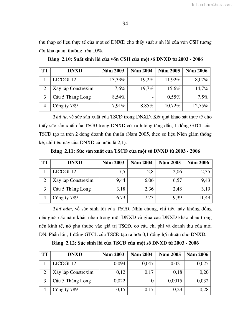 Luận án tiến sĩ kinh tế Hoàn thiện hạch toán tài sản cố định nhằm tăng cường quản lý tài sản cố định trong các doanh nghiệp xây dựng Việt Nam - 18 Trang 103