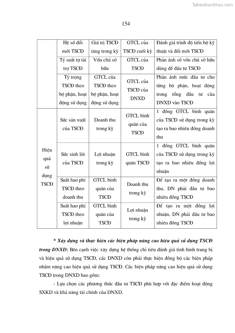 Luận án tiến sĩ kinh tế Hoàn thiện hạch toán tài sản cố định nhằm tăng cường quản lý tài sản cố định trong các doanh nghiệp xây dựng Việt Nam - 28 Trang 163