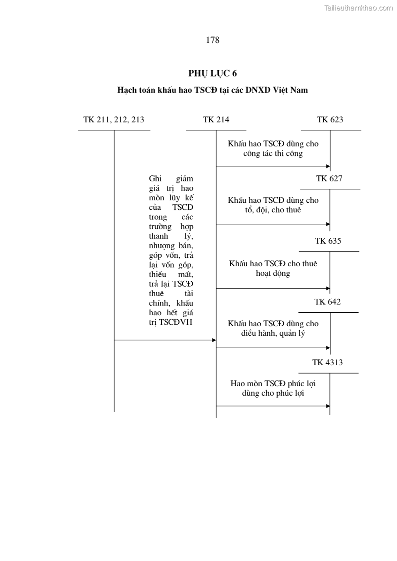 Luận án tiến sĩ kinh tế Hoàn thiện hạch toán tài sản cố định nhằm tăng cường quản lý tài sản cố định trong các doanh nghiệp xây dựng Việt Nam - 32 Trang 187