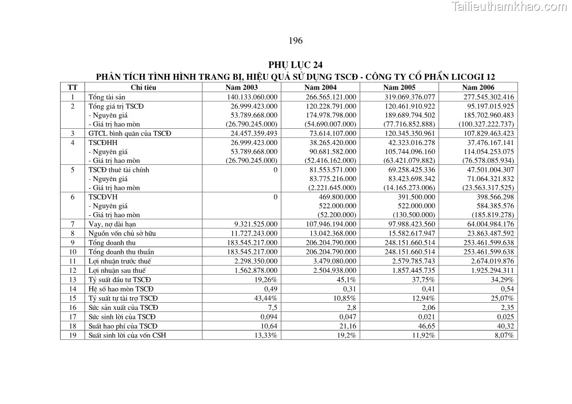 Luận án tiến sĩ kinh tế Hoàn thiện hạch toán tài sản cố định nhằm tăng cường quản lý tài sản cố định trong các doanh nghiệp xây dựng Việt Nam - 35 Trang 205