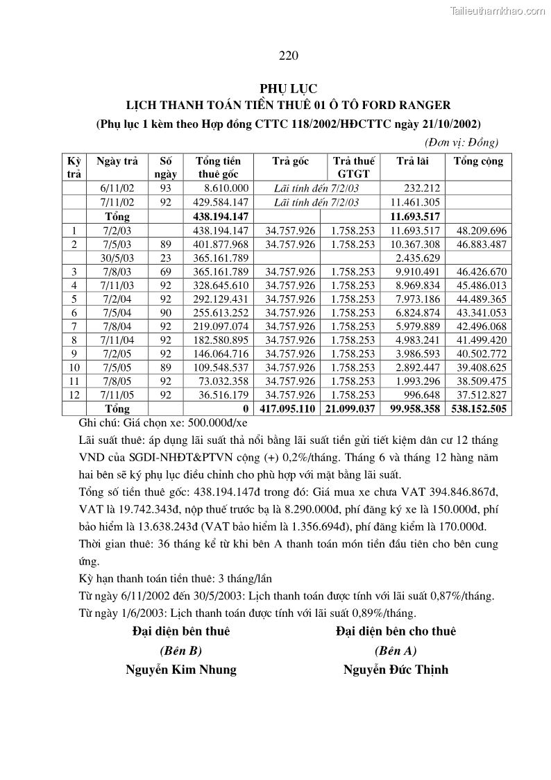 Luận án tiến sĩ kinh tế Hoàn thiện hạch toán tài sản cố định nhằm tăng cường quản lý tài sản cố định trong các doanh nghiệp xây dựng Việt Nam - 39 Trang 229