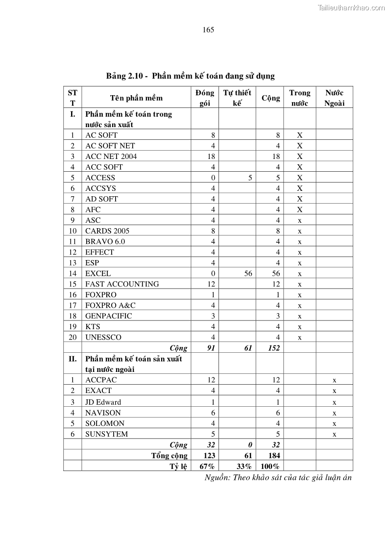 Luận án tiến sĩ kinh tế Một số giải pháp nâng cao chất lượng tổ chức sử dụng phần mềm kế toán doanh nghiệp Việt Nam - 20 Trang 115