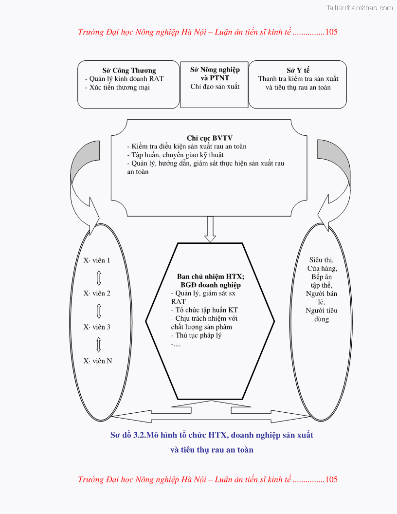 Luận án tiến sĩ kinh tế Nghiên cứu giải pháp phát triển bền vững rau an toàn ở Hà Nội - 21 Trang 121