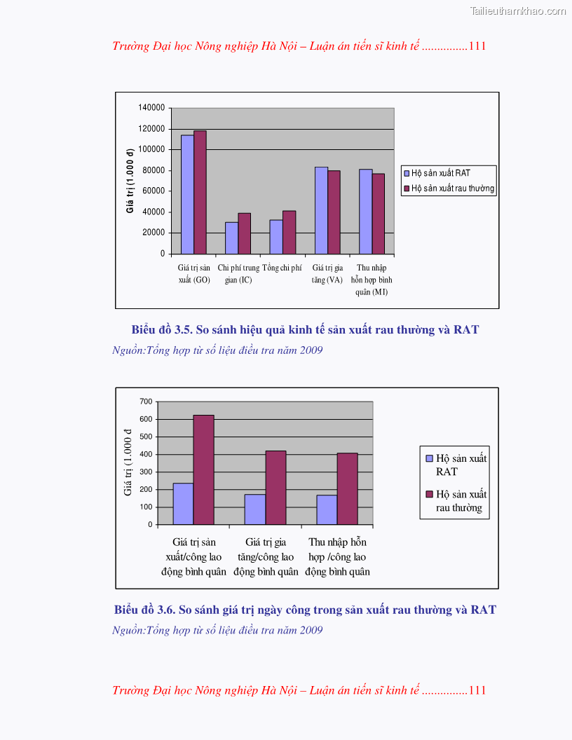 Luận án tiến sĩ kinh tế Nghiên cứu giải pháp phát triển bền vững rau an toàn ở Hà Nội - 22 Trang 127
