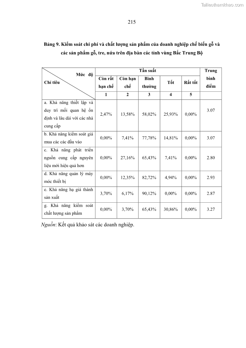 Luận án tiến sĩ kinh tế Phát triển công nghiệp chế biến nông, lâm sản trên địa bàn các tỉnh vùng Bắc Trung Bộ - 38 Trang 223