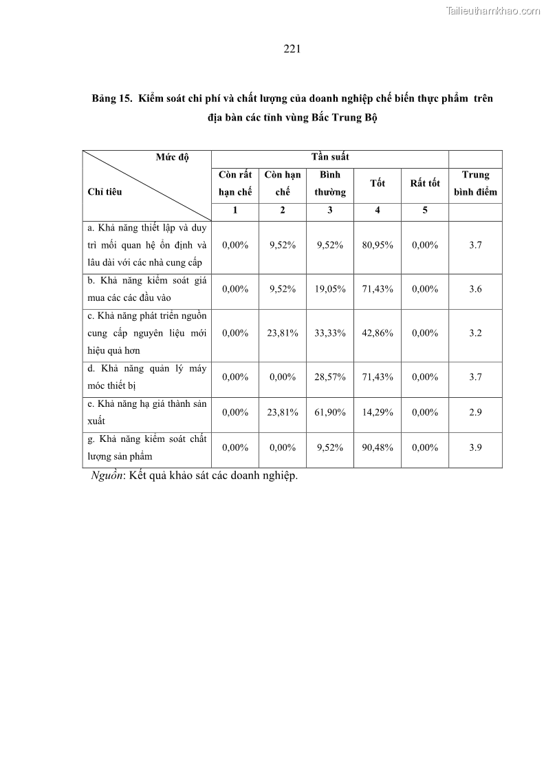 Luận án tiến sĩ kinh tế Phát triển công nghiệp chế biến nông, lâm sản trên địa bàn các tỉnh vùng Bắc Trung Bộ - 39 Trang 229