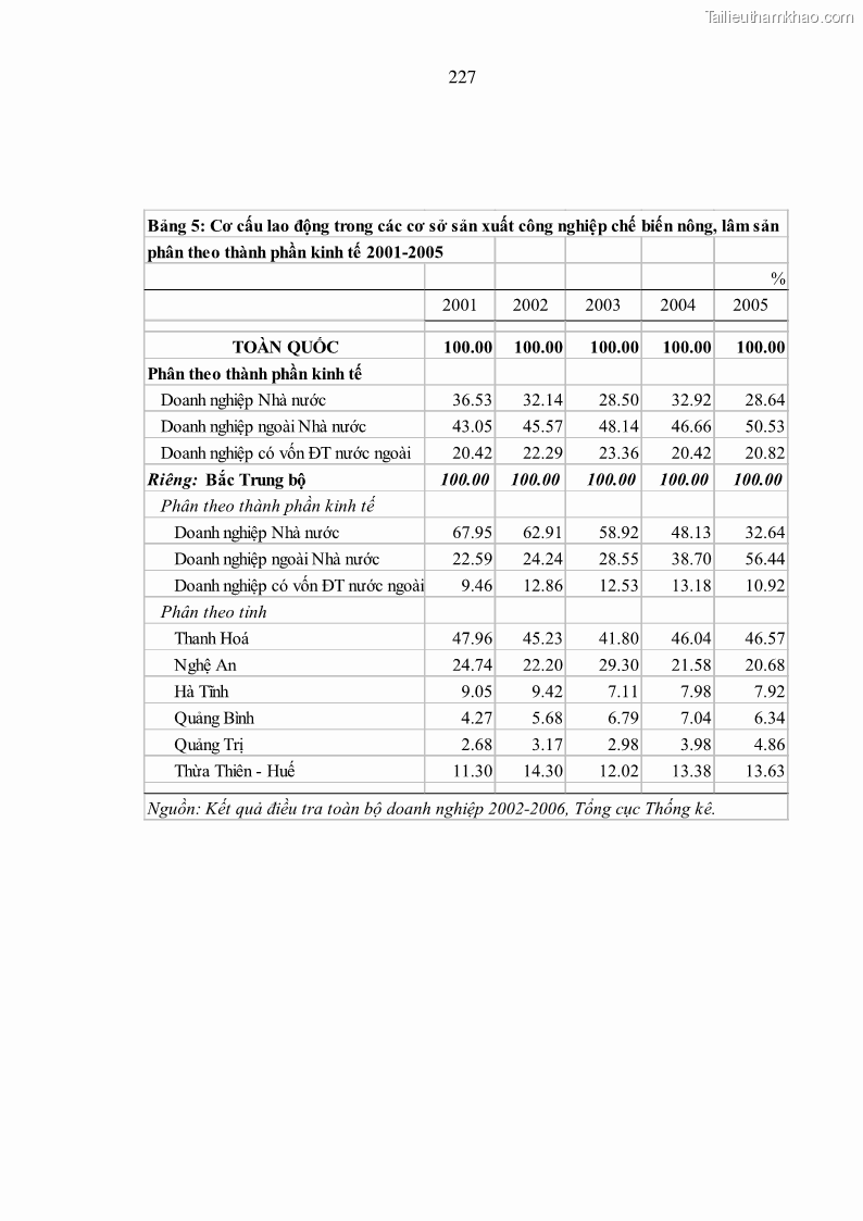 Luận án tiến sĩ kinh tế Phát triển công nghiệp chế biến nông, lâm sản trên địa bàn các tỉnh vùng Bắc Trung Bộ - 40 Trang 235
