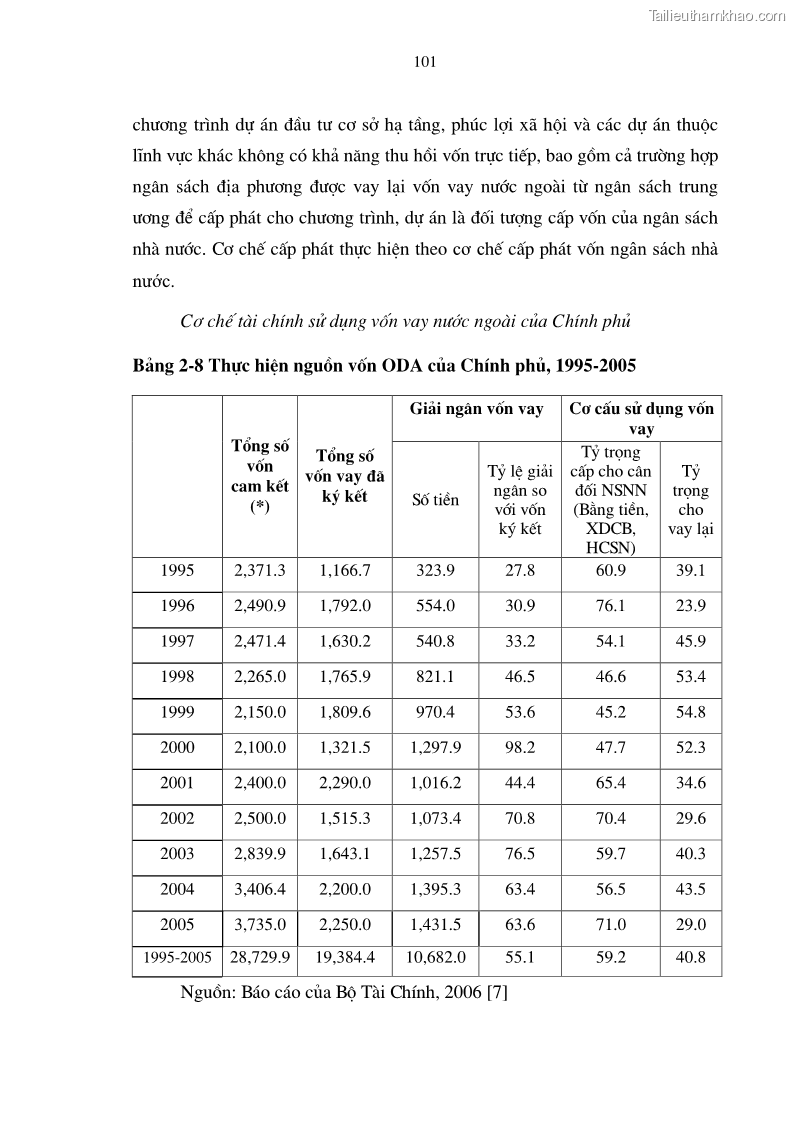 Luận án tiến sĩ kinh tế Tăng cường quản lý nợ nước ngoài ở Việt Nam - 19 Trang 109