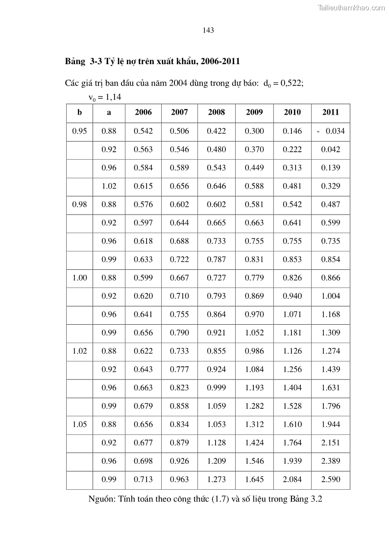 Luận án tiến sĩ kinh tế Tăng cường quản lý nợ nước ngoài ở Việt Nam - 26 Trang 151