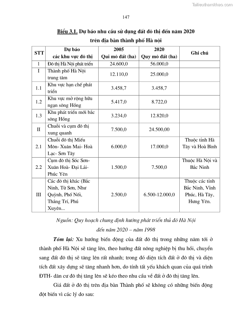 Luận án tiến sĩ kinh tế Tăng cường vai trò quản lý của nhà nước đối với đất đai trong quá trình đô thị hóa ở thành phố Hà Nội - 26 Trang 151