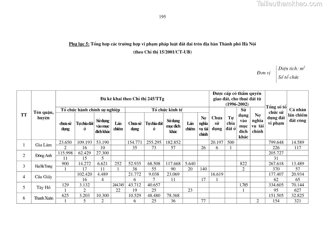 Luận án tiến sĩ kinh tế Tăng cường vai trò quản lý của nhà nước đối với đất đai trong quá trình đô thị hóa ở thành phố Hà Nội - 34 Trang 199