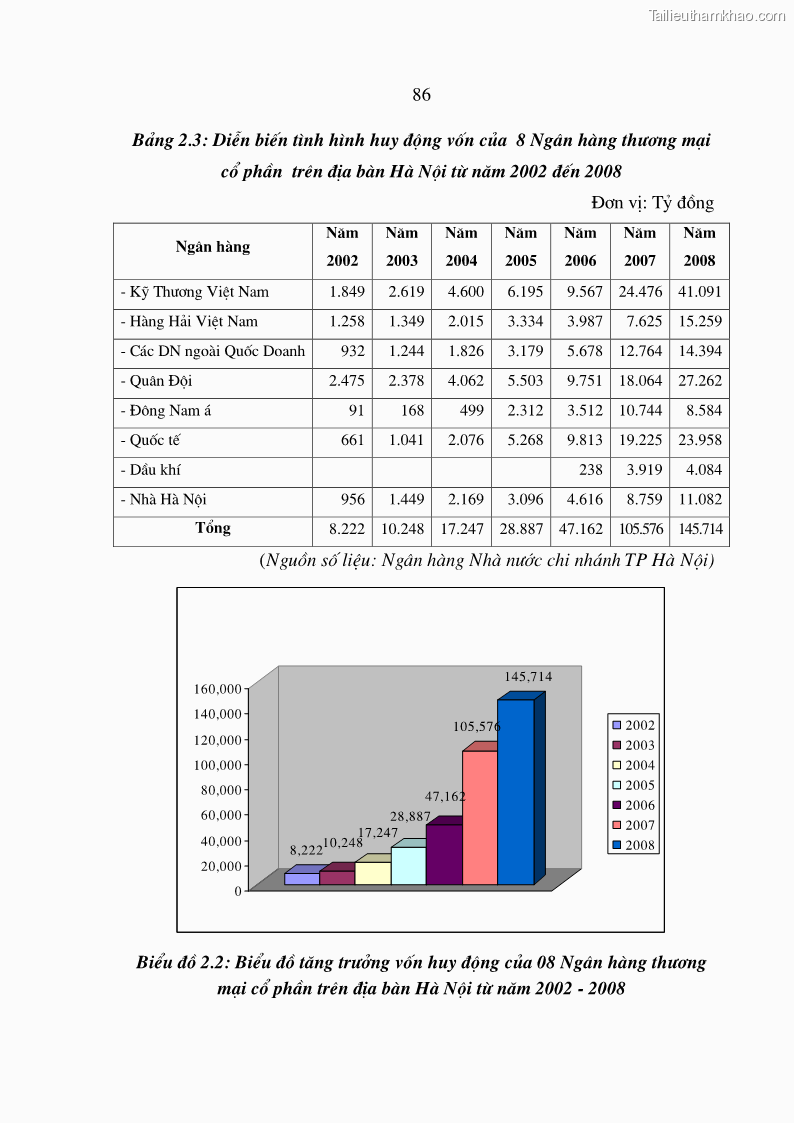 Luận án tiến sĩ Nâng cao hiệu quả sử dụng vốn của các ngân hàng thương mại trên địa bàn Hà Nội trong tiến trình hội nhập quốc tế - 17 Trang 97