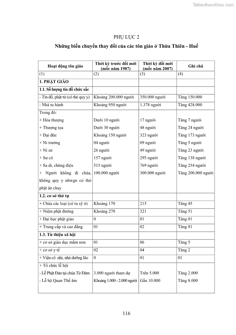 Luận văn thạc sĩ luật học Bảo đảm quyền tự do tín ngưỡng và tự do tôn giáo trong pháp luật Việt Nam hiện nay - 21 Trang 121