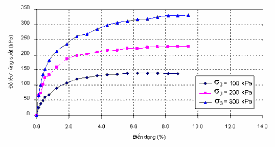 Hình 3 19 Kết quả thí nghiệm mẫu 0 phụ gia Hình 3 20 biễu diễn quan hệ giữa 2