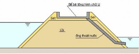 Hình 1 18 Bể bê tông có bố trí ống tiêu nước Hình 1 19 là bể bê tông tiêu 12