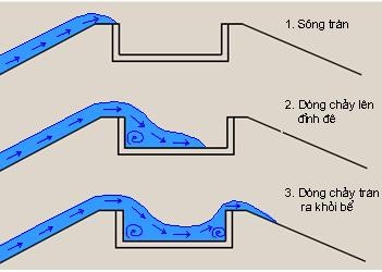 Hình 1 19 Bể bê tông có tính năng tiêu năng Trên đây là tổng hợp các giải 1